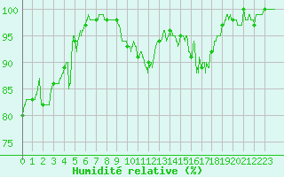 Courbe de l'humidit relative pour Rodez (12)