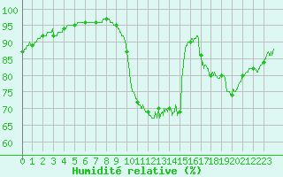 Courbe de l'humidit relative pour Trappes (78)
