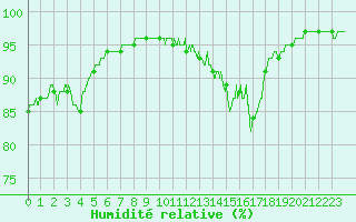 Courbe de l'humidit relative pour Chartres (28)