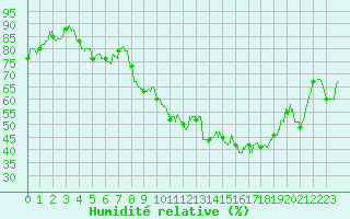 Courbe de l'humidit relative pour Marignane (13)