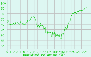 Courbe de l'humidit relative pour Langres (52) 