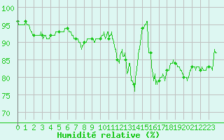 Courbe de l'humidit relative pour Orlans (45)