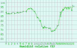 Courbe de l'humidit relative pour Troyes (10)