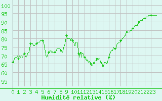 Courbe de l'humidit relative pour La Rochelle - Aerodrome (17)
