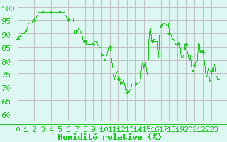 Courbe de l'humidit relative pour Landivisiau (29)