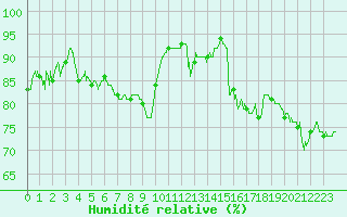 Courbe de l'humidit relative pour Mcon (71)