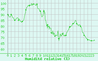 Courbe de l'humidit relative pour Langres (52) 