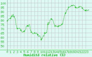 Courbe de l'humidit relative pour Aubenas - Lanas (07)