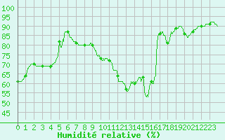 Courbe de l'humidit relative pour Roissy (95)
