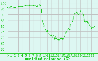 Courbe de l'humidit relative pour Charleville-Mzires (08)