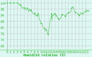 Courbe de l'humidit relative pour Auch (32)