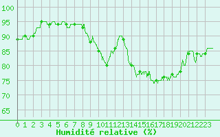 Courbe de l'humidit relative pour Ploumanac'h (22)