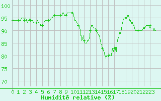Courbe de l'humidit relative pour Angoulme - Brie Champniers (16)