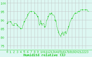 Courbe de l'humidit relative pour Ste (34)
