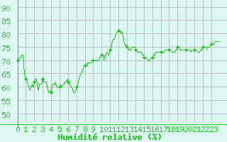 Courbe de l'humidit relative pour Aix-en-Provence (13)