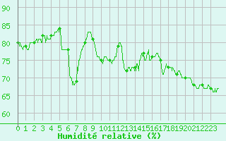 Courbe de l'humidit relative pour Ile Rousse (2B)