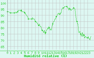 Courbe de l'humidit relative pour Cherbourg (50)