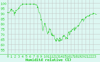 Courbe de l'humidit relative pour Montpellier (34)