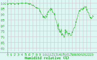 Courbe de l'humidit relative pour Lons-le-Saunier (39)