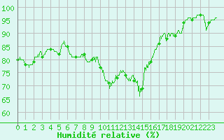Courbe de l'humidit relative pour Saint-Mme-le-Tenu (44)