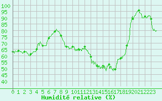 Courbe de l'humidit relative pour Chteau-Chinon (58)