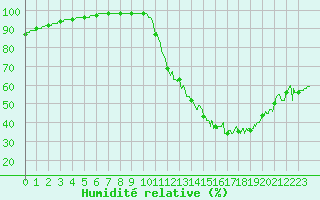 Courbe de l'humidit relative pour Dax (40)