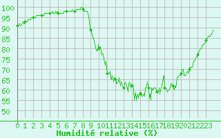 Courbe de l'humidit relative pour Quimper (29)
