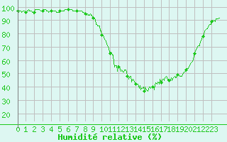 Courbe de l'humidit relative pour Auch (32)