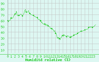 Courbe de l'humidit relative pour Le Luc - Cannet des Maures (83)