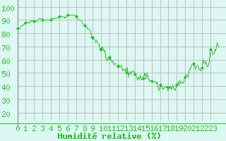 Courbe de l'humidit relative pour Saint-Quentin (02)