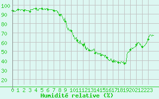 Courbe de l'humidit relative pour Uzs (30)