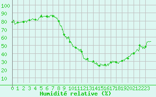 Courbe de l'humidit relative pour Le Puy - Loudes (43)