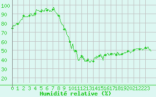 Courbe de l'humidit relative pour Guret Saint-Laurent (23)