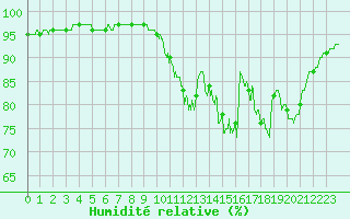 Courbe de l'humidit relative pour Lanvoc (29)
