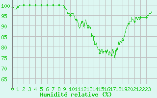 Courbe de l'humidit relative pour Blesmes (02)