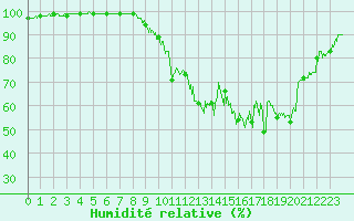 Courbe de l'humidit relative pour Cambrai / Epinoy (62)