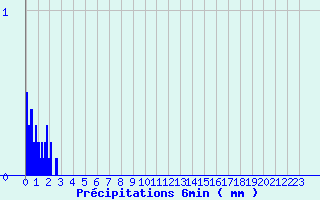 Diagramme des prcipitations pour Cros (63)