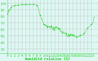 Courbe de l'humidit relative pour Aurillac (15)