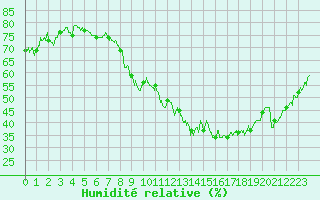 Courbe de l'humidit relative pour Le Luc - Cannet des Maures (83)