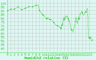 Courbe de l'humidit relative pour Marignane (13)