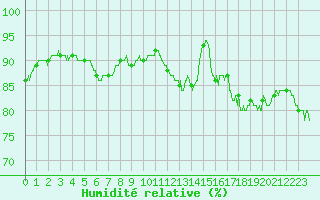Courbe de l'humidit relative pour La Rochelle - Aerodrome (17)