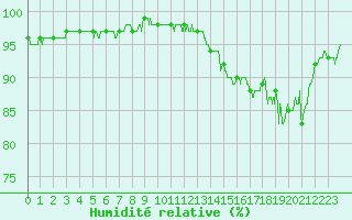 Courbe de l'humidit relative pour Chartres (28)