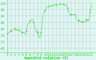 Courbe de l'humidit relative pour Le Touquet (62)
