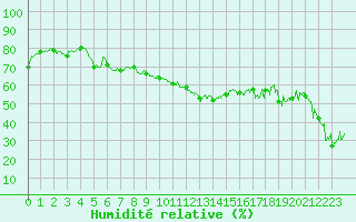 Courbe de l'humidit relative pour Ile du Levant (83)