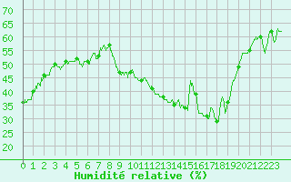 Courbe de l'humidit relative pour Chambry / Aix-Les-Bains (73)
