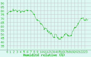 Courbe de l'humidit relative pour Rochefort Saint-Agnant (17)