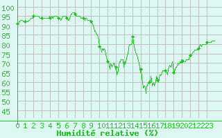 Courbe de l'humidit relative pour Saint-Nazaire (44)