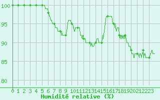 Courbe de l'humidit relative pour Chteau-Chinon (58)