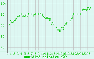 Courbe de l'humidit relative pour Orange (84)