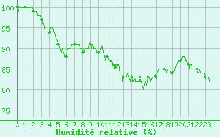 Courbe de l'humidit relative pour Mont-Saint-Vincent (71)